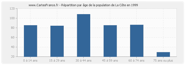 Répartition par âge de la population de La Côte en 1999
